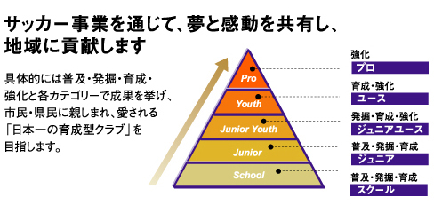 サッカー事業を通じて、夢と感動を共有し、地域に貢献します